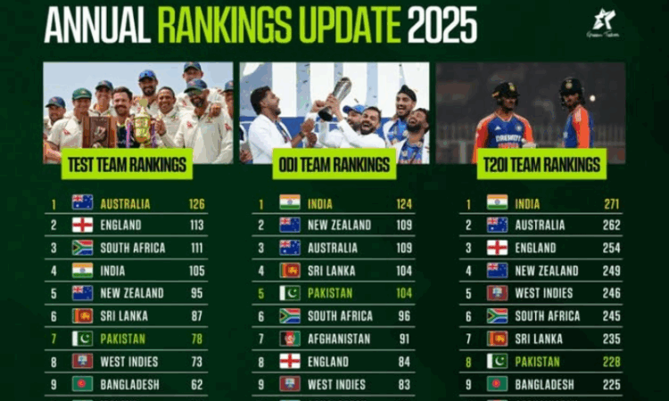 Pakistan slide in ICC rankings across all formats