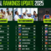 Pakistan slide in ICC rankings across all formats