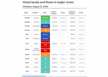 Punjab on edge as rivers record exceptionally high flood levels