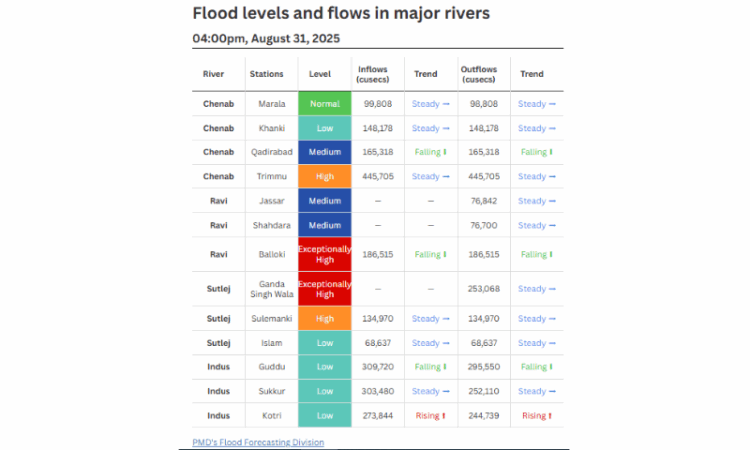 Punjab on edge as rivers record exceptionally high flood levels