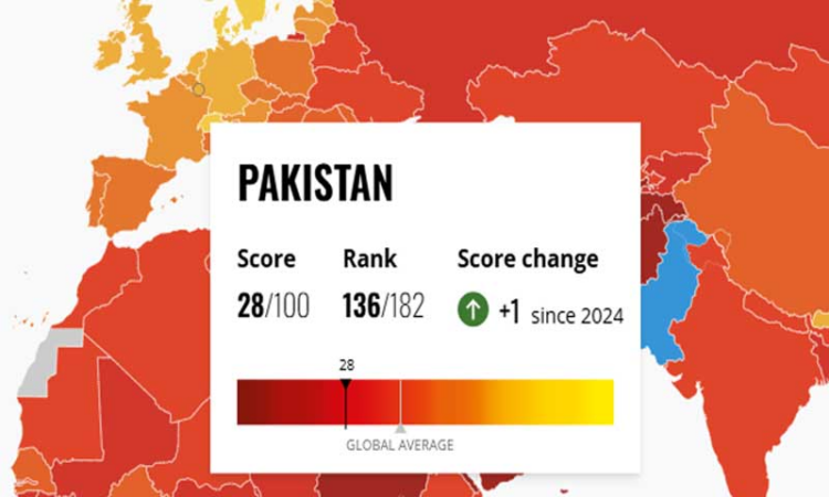 Pakistan improves CPI score, ranks 136th in Transparency International index