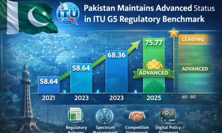 Pakistan retains ITU G5 regulator status with improved score of 75.77