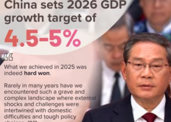 China sets 2026 economic growth target at 4.5–5 percent