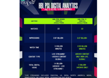 PSL 11 breaks digital records, surpasses previous edition in global online reach