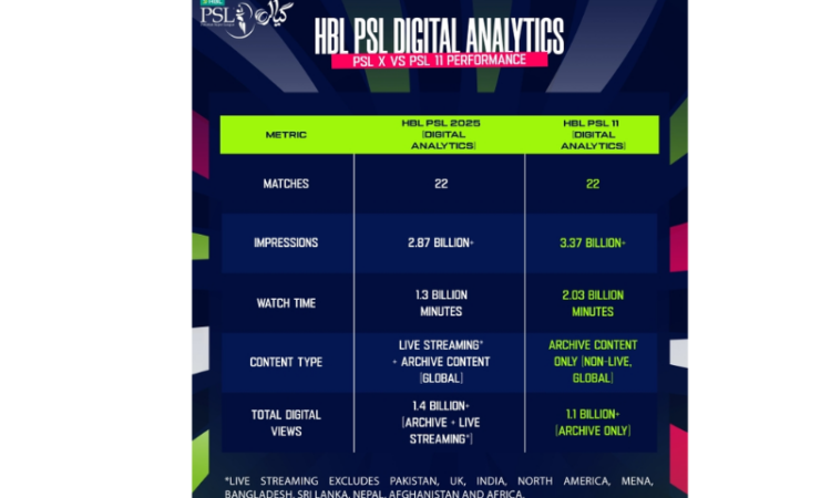 PSL 11 breaks digital records, surpasses previous edition in global online reach