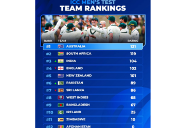 Pakistan climb to 6th in ICC Men’s Test rankings after annual update