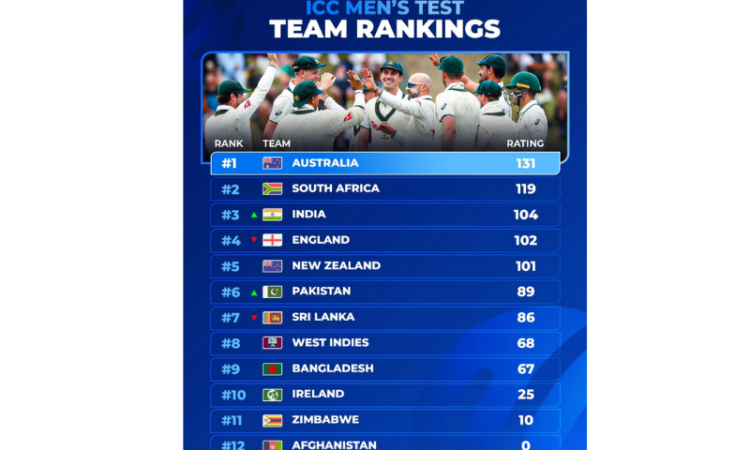 Pakistan climb to 6th in ICC Men’s Test rankings after annual update