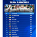 Pakistan climb to 6th in ICC Men’s Test rankings after annual update