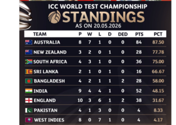 Pakistan drop to eighth in WTC standings after Bangladesh whitewash