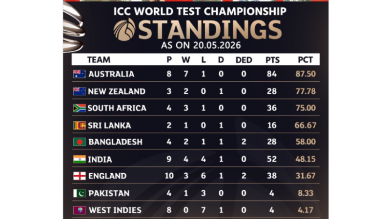 Pakistan drop to eighth in WTC standings after Bangladesh whitewash