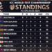 Pakistan drop to eighth in WTC standings after Bangladesh whitewash