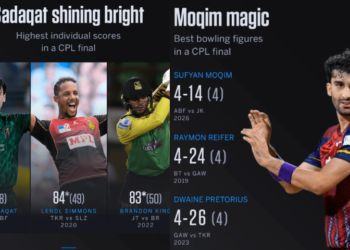 Sufyan Moqim helps Antigua and Barbuda Falcons clinch maiden CPL title